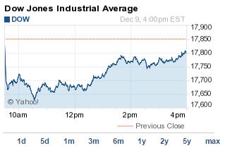 Dow Jones today