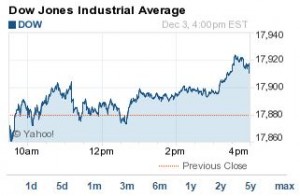 Dow Jones, S&P 500 Close At Record Highs As Energy Stocks Surge