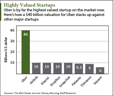 Uber Stock Money Morning