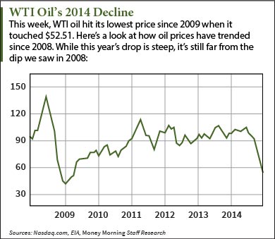 Oil Price Per Barrel 2008 Chart