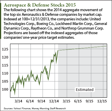 aerospace-and-defense-stocks-to-buy-2015