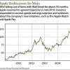apple stock forecast