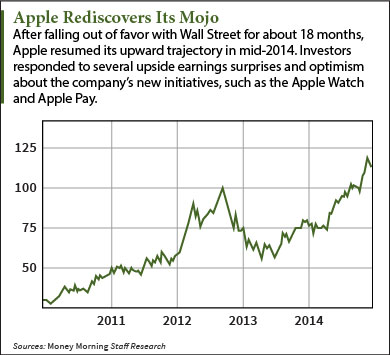 Apple stock on sale price prediction