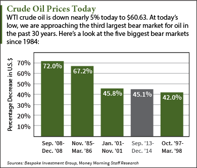 Crude oil prices today