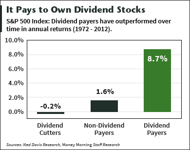 dividend paying stocks list