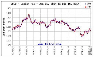 Gold Price Forecast 2015 Driven by These Two Key Factors