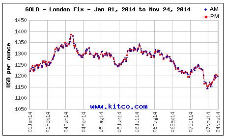 gold price today