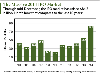 massive ipo market