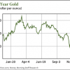 gold and silver prices