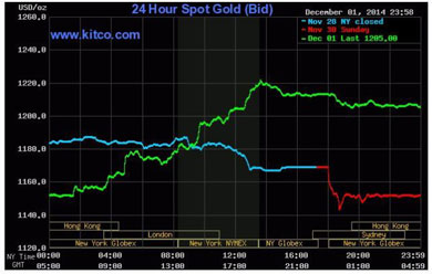 reasons gold is higher