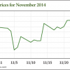 silver prices this month