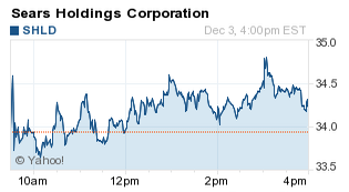 stocks to watch today shld