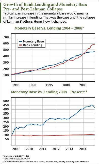 why QE doen't work