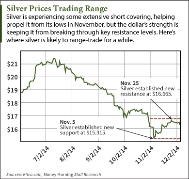 why silver prices are down