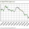why the price of silver is up this week