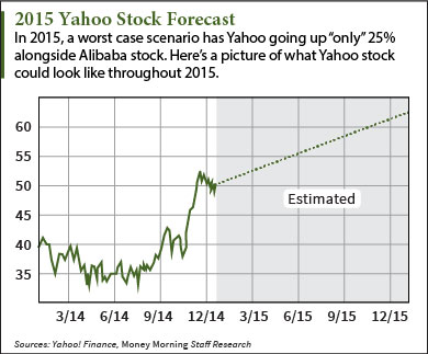 2015 yahoo stock forecast