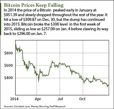 Bitcoin price