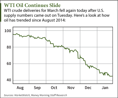 oil price today