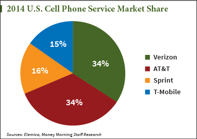 Google mobile service plans