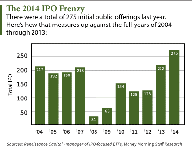 tech ipos