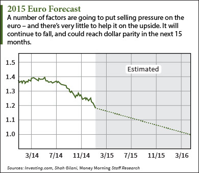 Euro To Dollar Forecast Chart