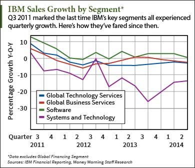 2015 IBM stock forecast