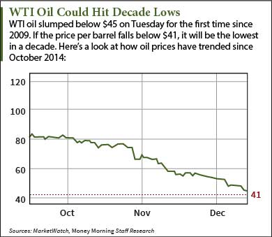 crude oil price drop