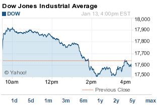 Dow jones today