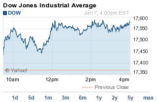 Dow Jones today