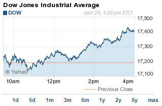 Dow Jones today