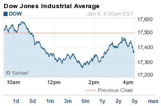 Dow Jones