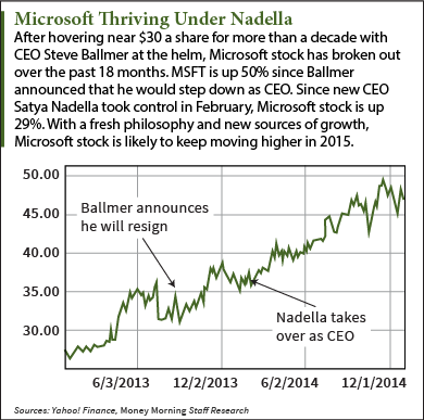 Microsoft stock price