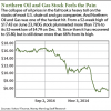 Northern Oil and Gas stock