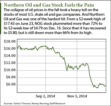 Nog Stock Chart