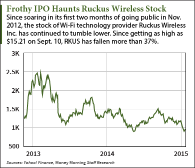 Ruckus stock chart