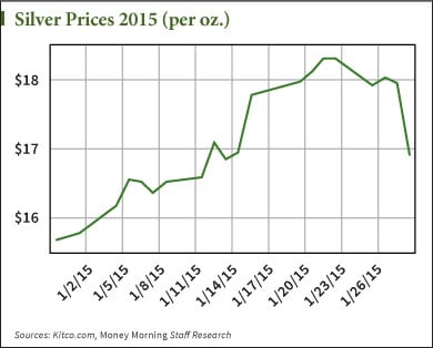 Silver Spot Price Chart