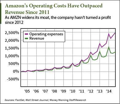 AMZN earnings operating cost