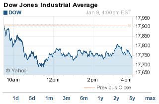 dow jones