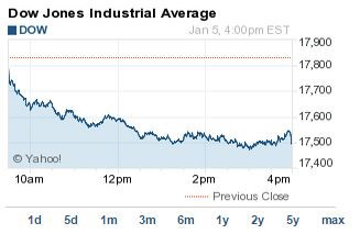 DJIA today