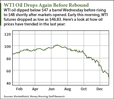 Oil prices today