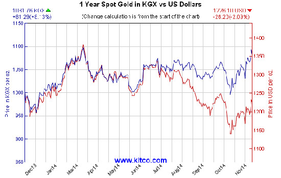 Kitco deals gold index