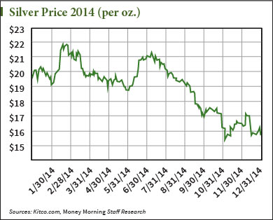 silver prices this year