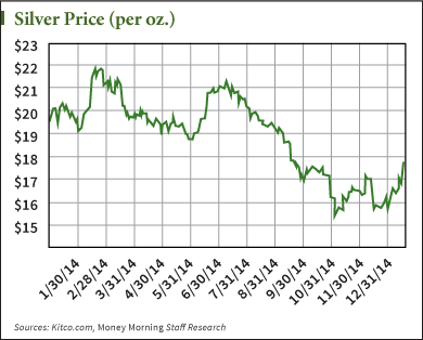 silver prices today