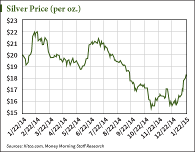 Silver prices this week