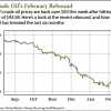 crude oil prices