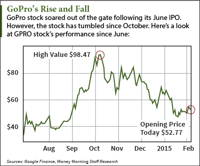 GoPro Earnings