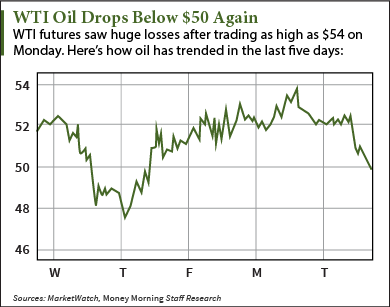 oil prices today