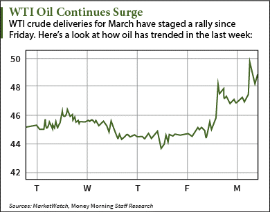 why oil prices are up today