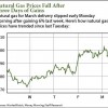natural gas prices today