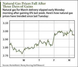 These Factors Will Reverse the Slip in Natural Gas Prices Today